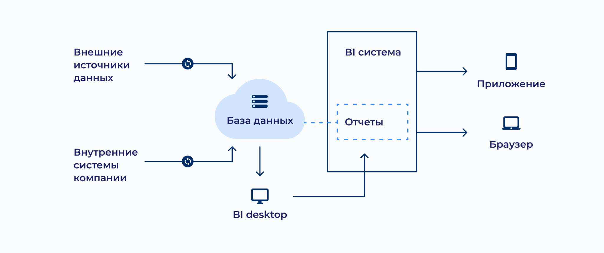 Источники данных для bi системы. Структура bi систем. Архитектура bi систем. Bi система схема. Bi процессы