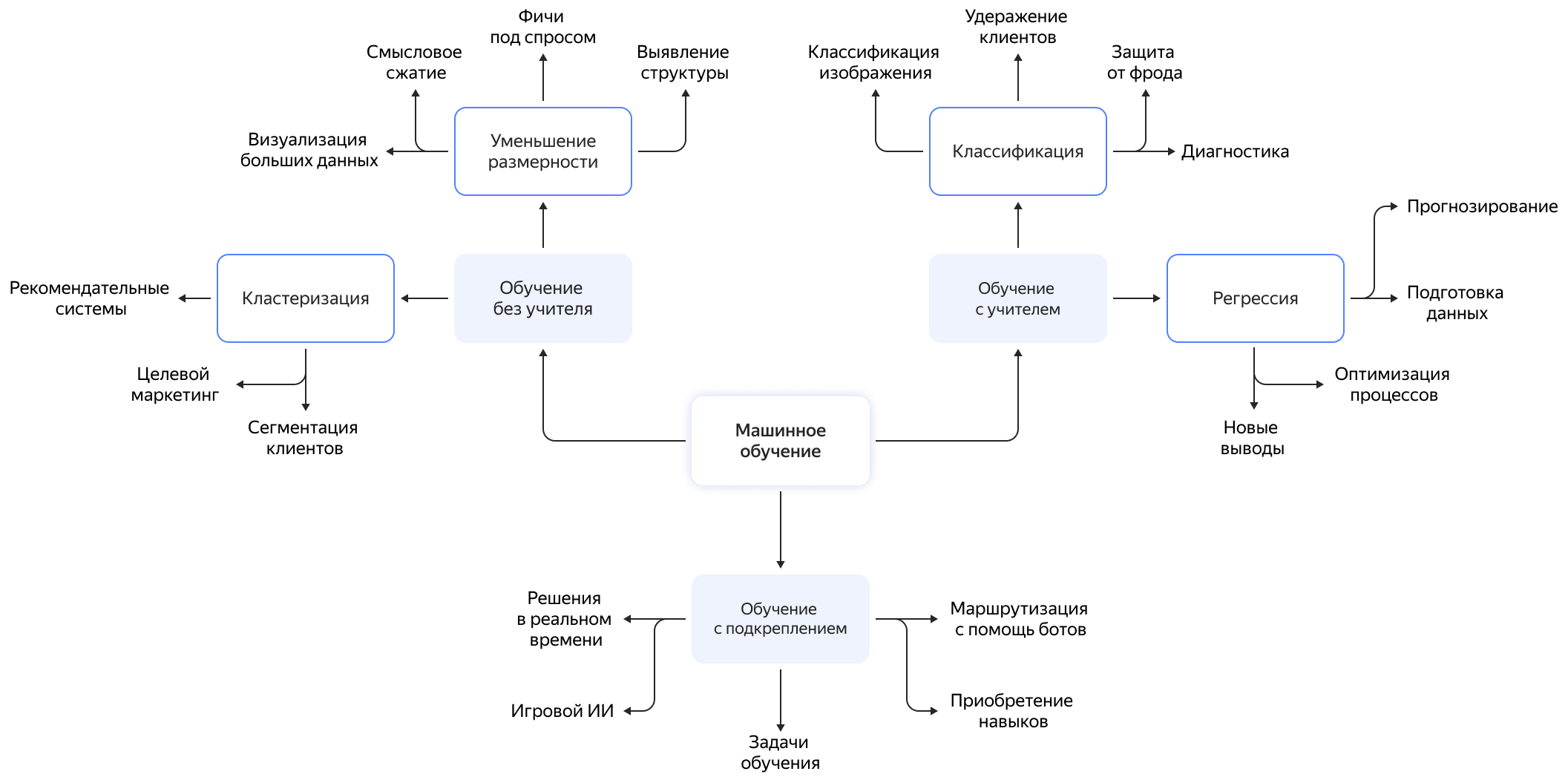 Схема машинного обучения. Задача машинного обучения без учителя. Методы машинного обучения классификация. Обучение без учителя машинное обучение. Классификация без учителя.