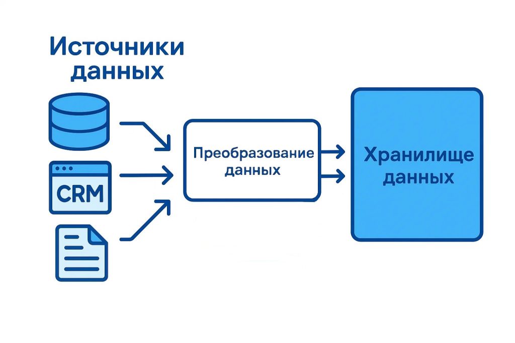 Схематичное изображение этапов преобразования данных.